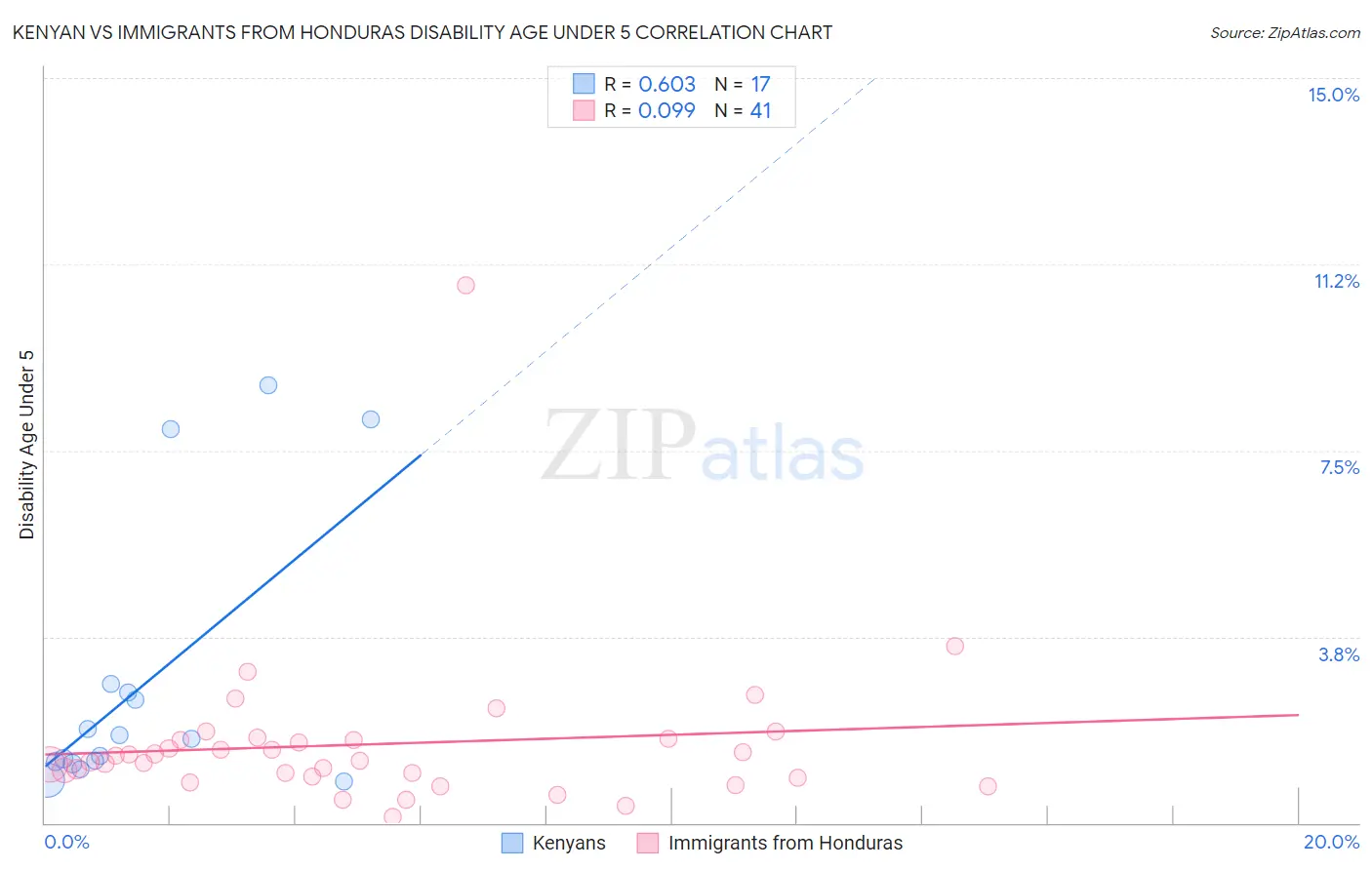 Kenyan vs Immigrants from Honduras Disability Age Under 5