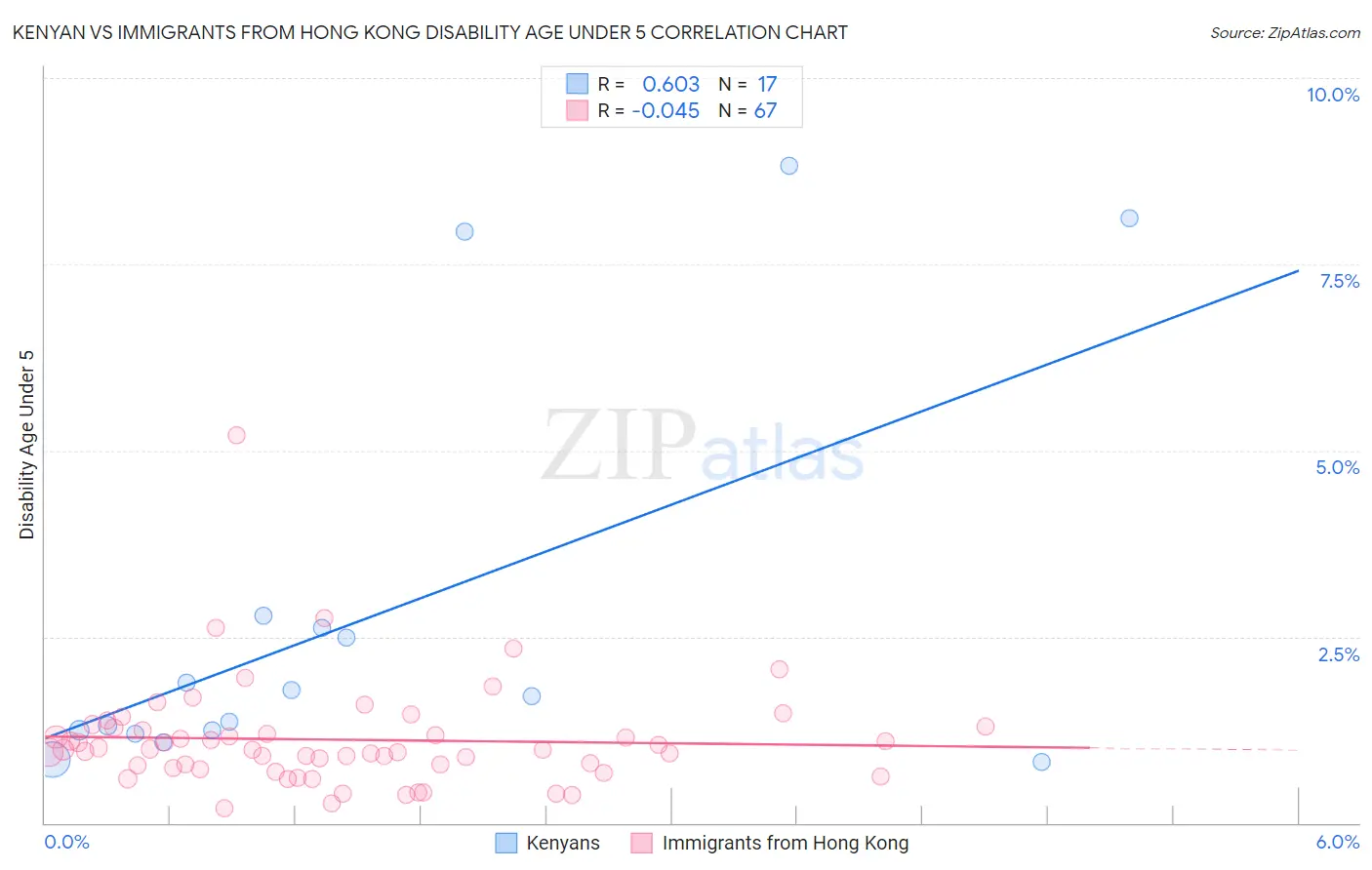 Kenyan vs Immigrants from Hong Kong Disability Age Under 5