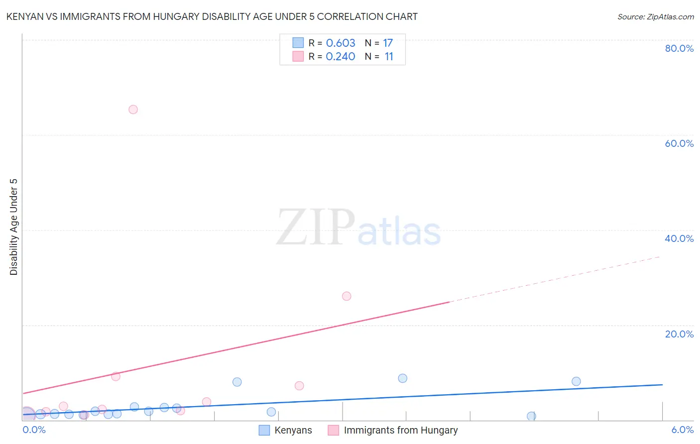 Kenyan vs Immigrants from Hungary Disability Age Under 5