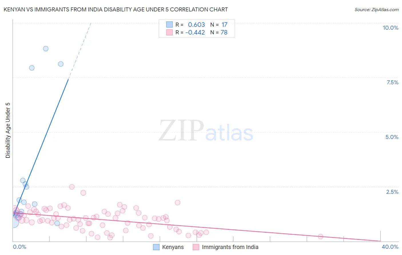 Kenyan vs Immigrants from India Disability Age Under 5