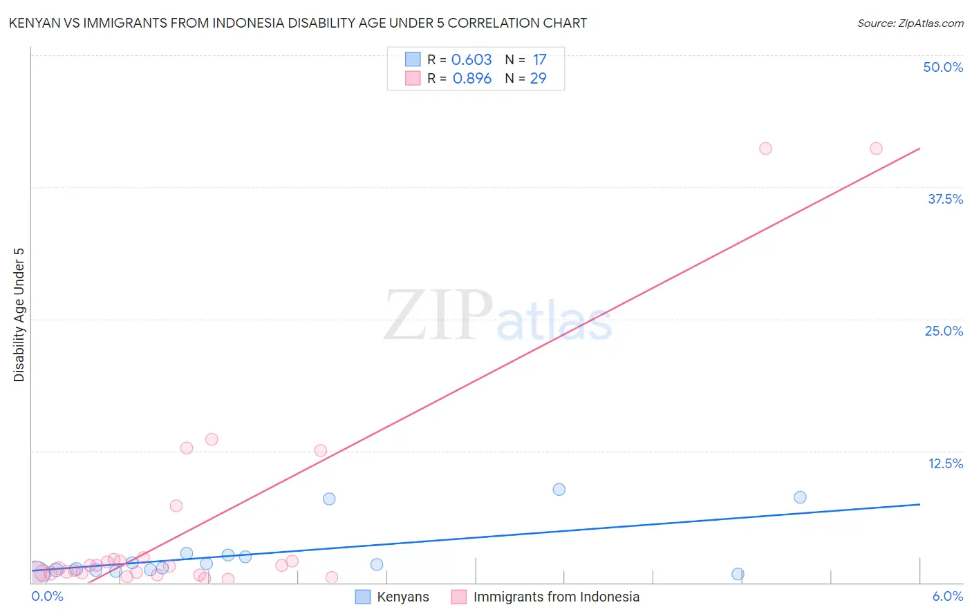 Kenyan vs Immigrants from Indonesia Disability Age Under 5