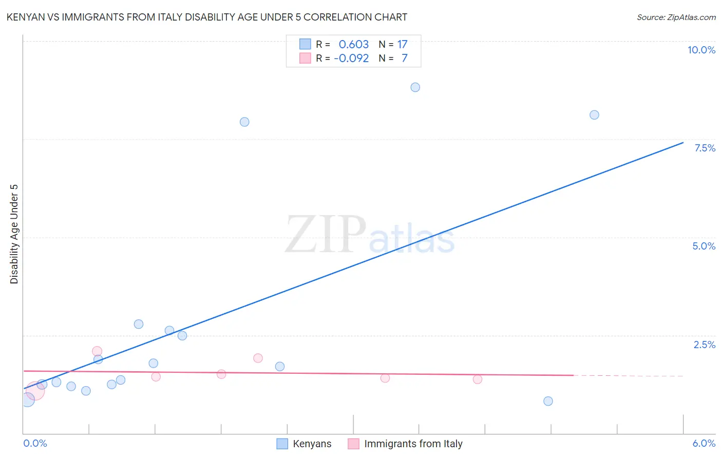 Kenyan vs Immigrants from Italy Disability Age Under 5