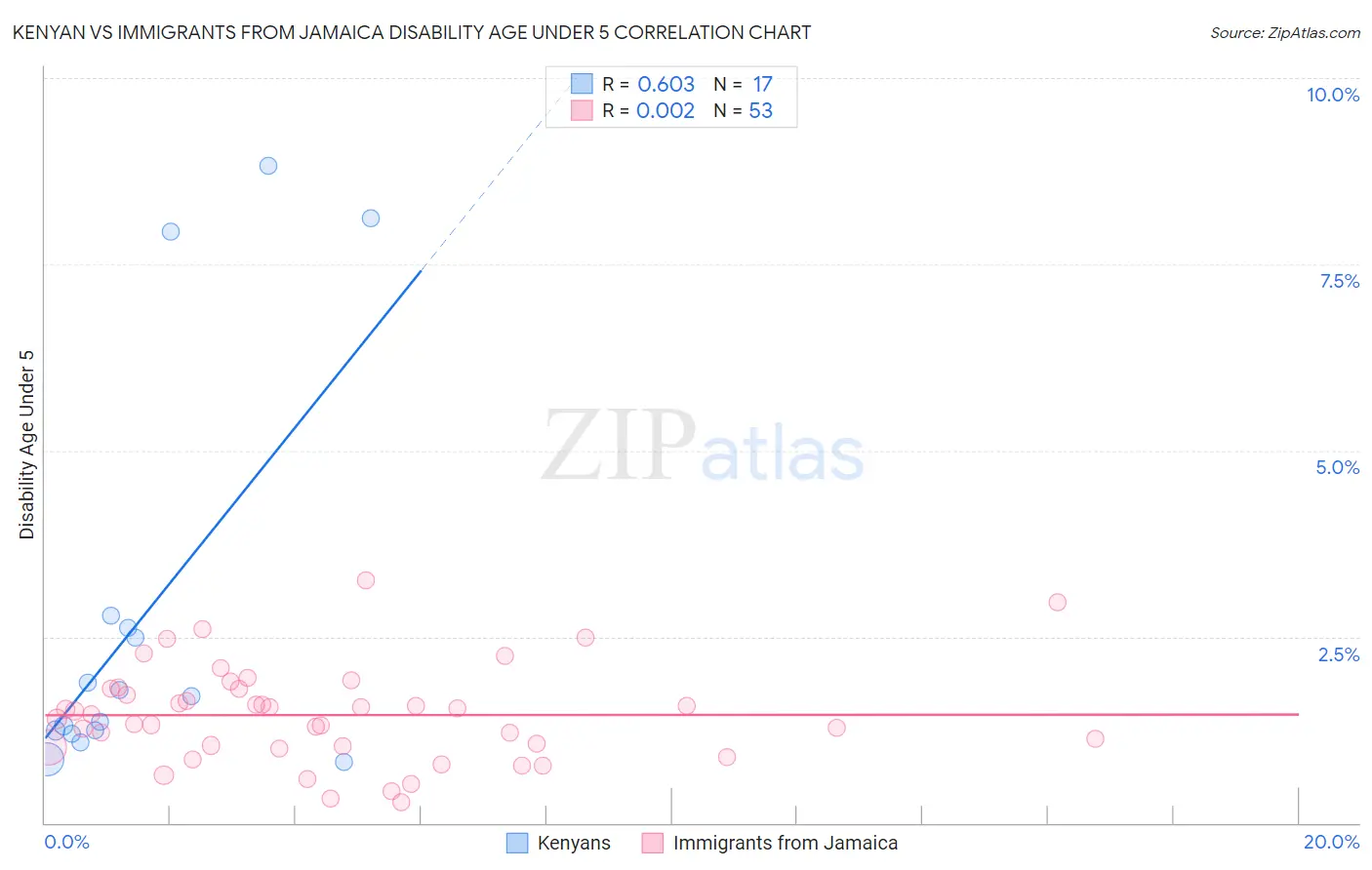 Kenyan vs Immigrants from Jamaica Disability Age Under 5