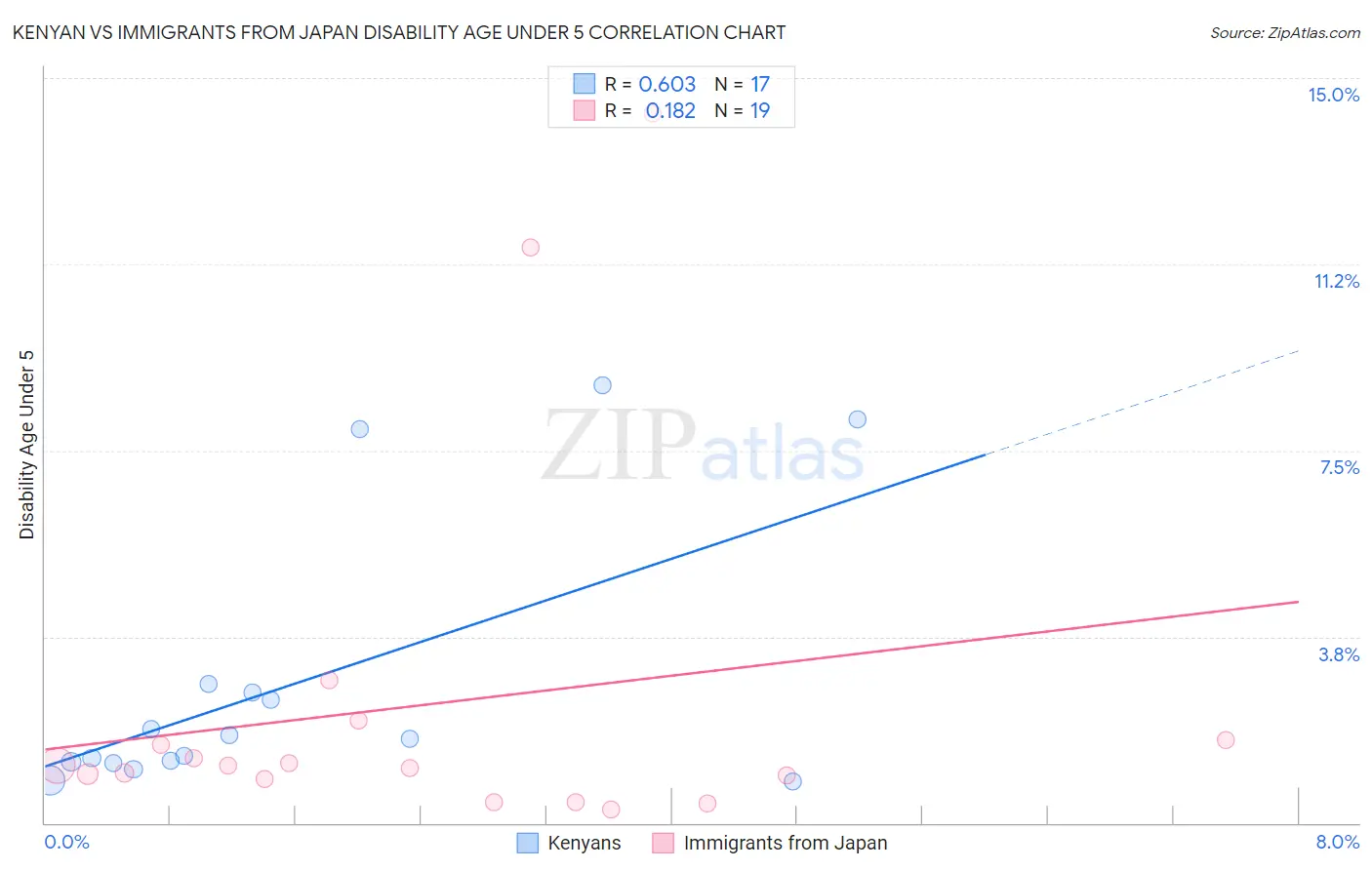 Kenyan vs Immigrants from Japan Disability Age Under 5