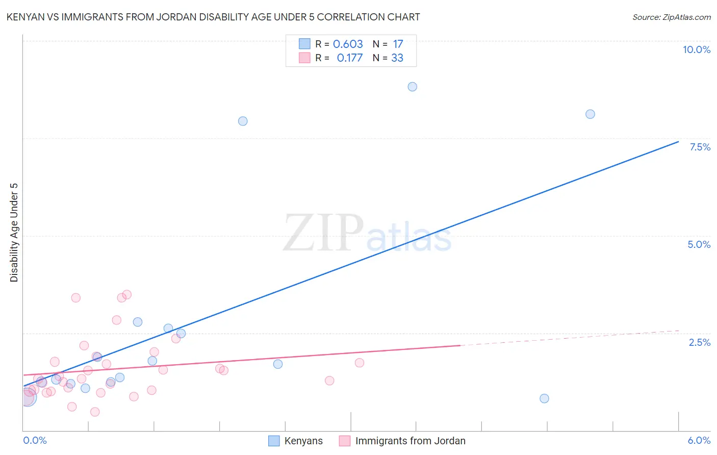 Kenyan vs Immigrants from Jordan Disability Age Under 5