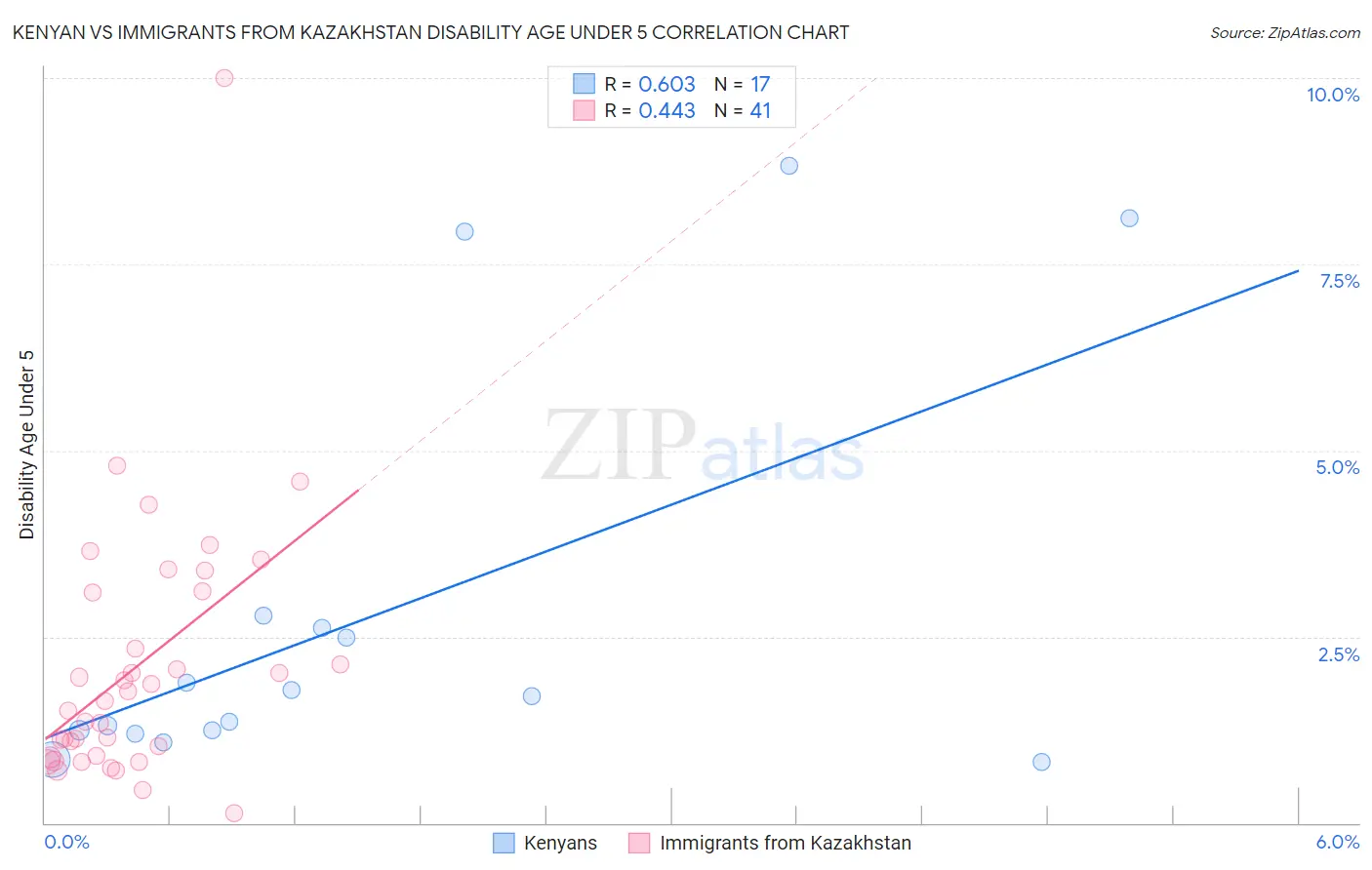 Kenyan vs Immigrants from Kazakhstan Disability Age Under 5