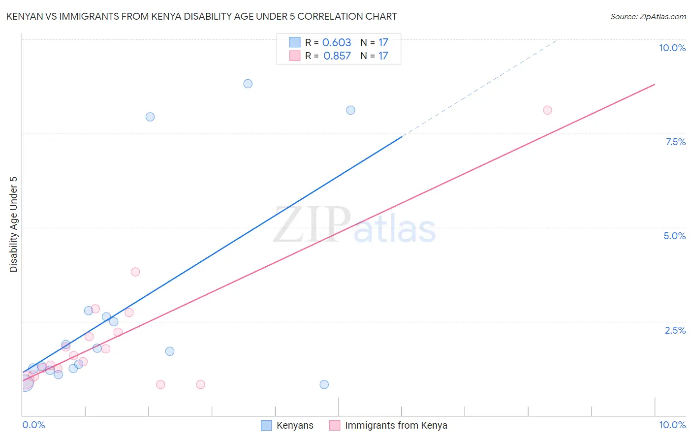 Kenyan vs Immigrants from Kenya Disability Age Under 5