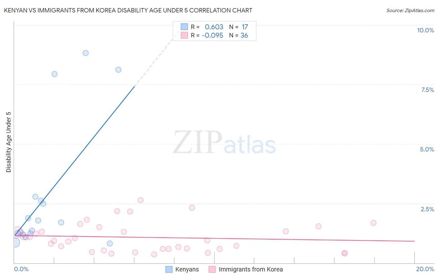 Kenyan vs Immigrants from Korea Disability Age Under 5