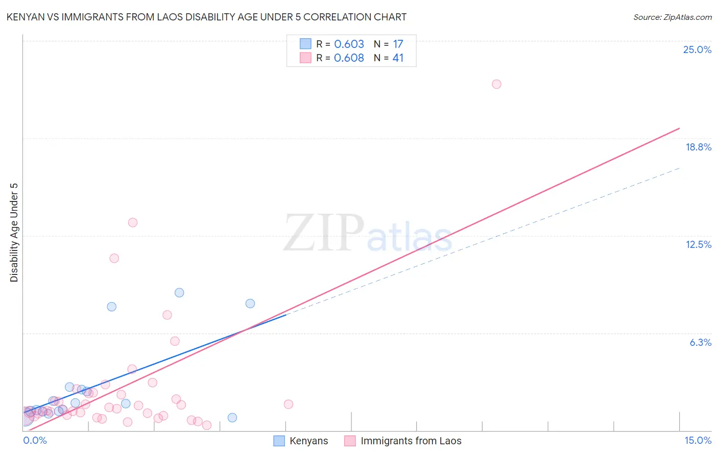 Kenyan vs Immigrants from Laos Disability Age Under 5