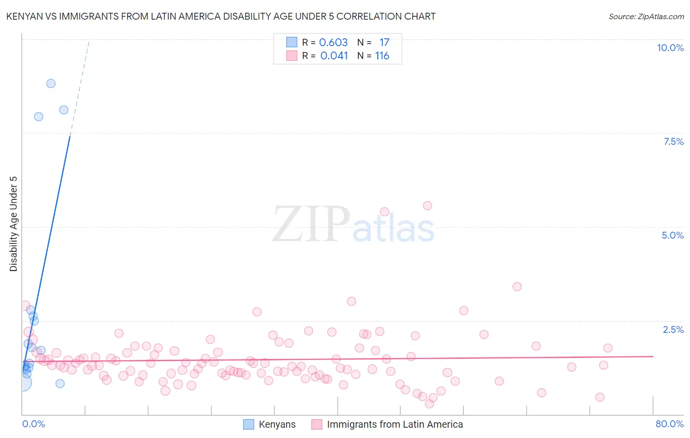 Kenyan vs Immigrants from Latin America Disability Age Under 5