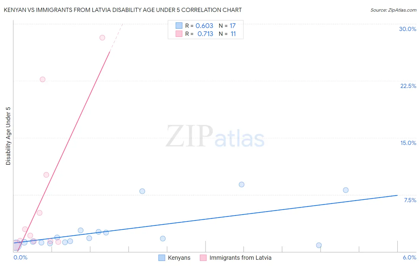 Kenyan vs Immigrants from Latvia Disability Age Under 5