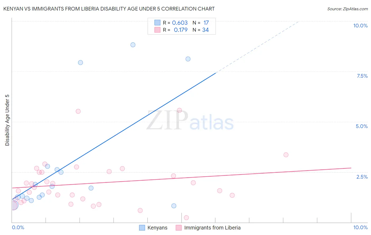 Kenyan vs Immigrants from Liberia Disability Age Under 5