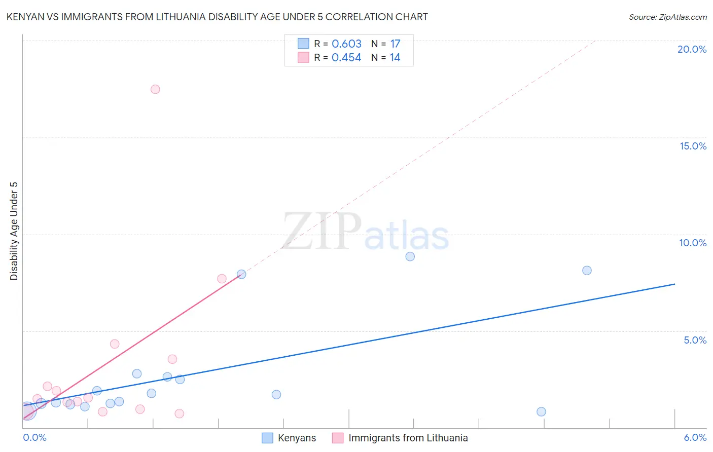 Kenyan vs Immigrants from Lithuania Disability Age Under 5