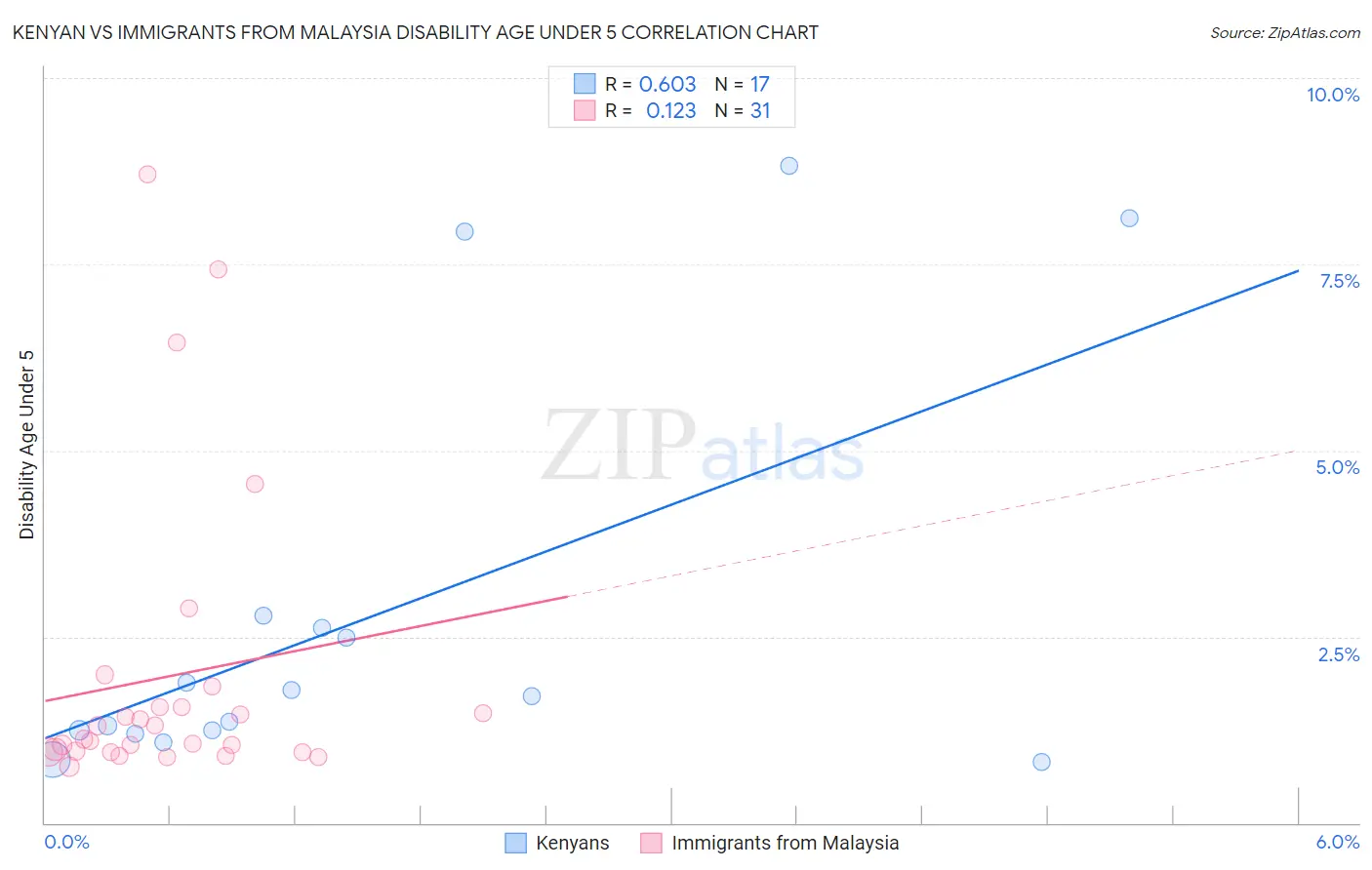 Kenyan vs Immigrants from Malaysia Disability Age Under 5