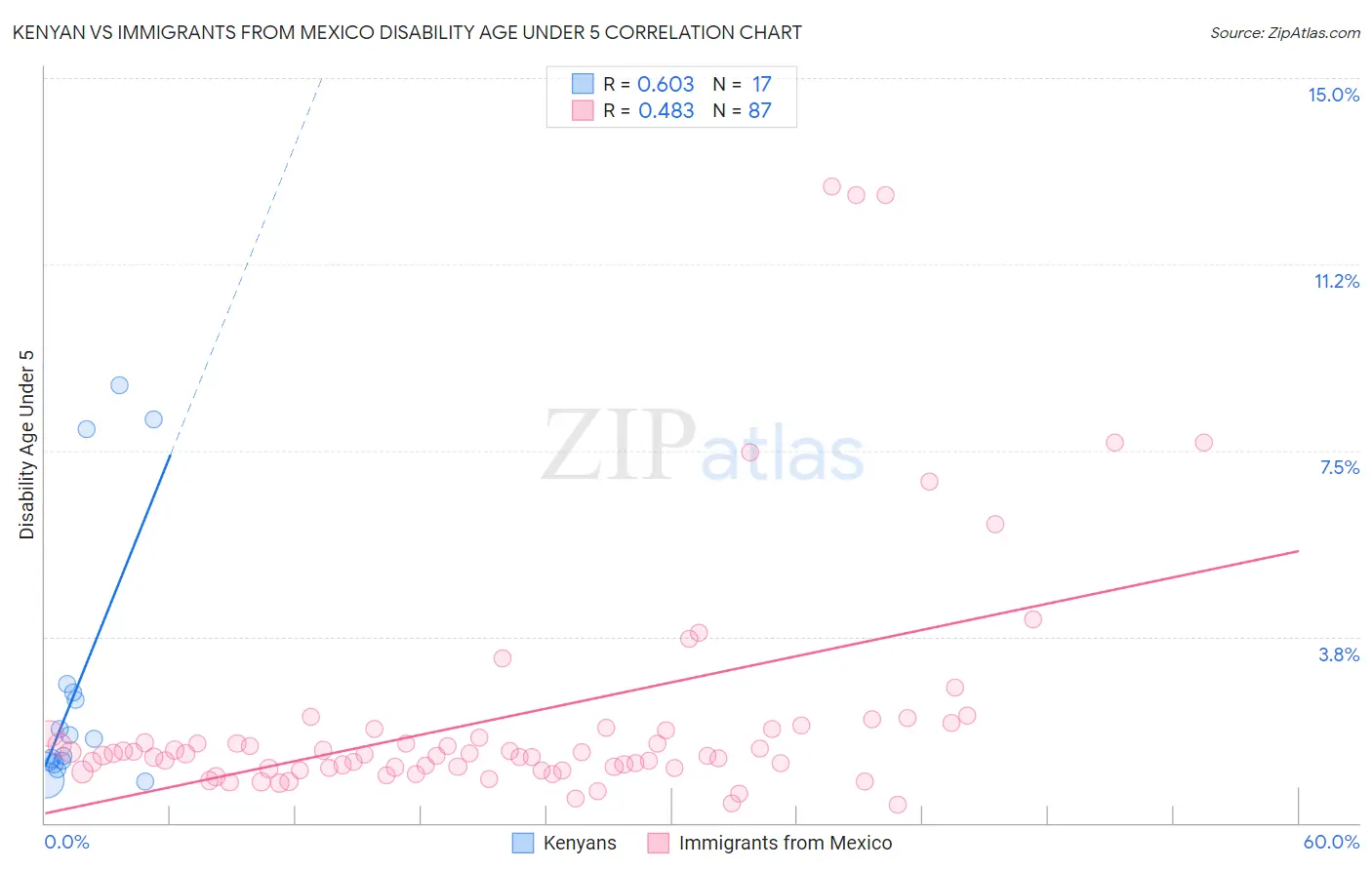Kenyan vs Immigrants from Mexico Disability Age Under 5