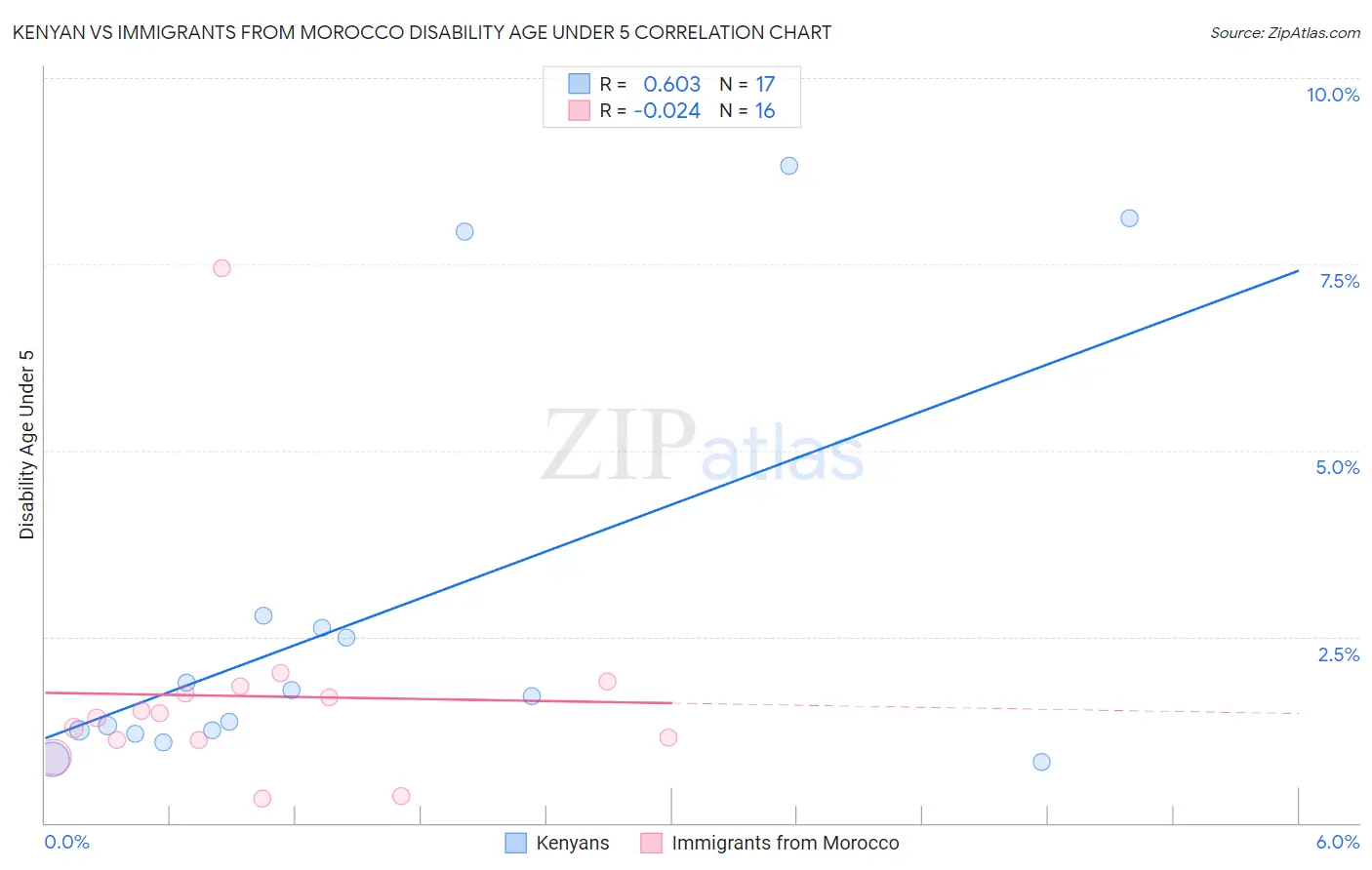 Kenyan vs Immigrants from Morocco Disability Age Under 5