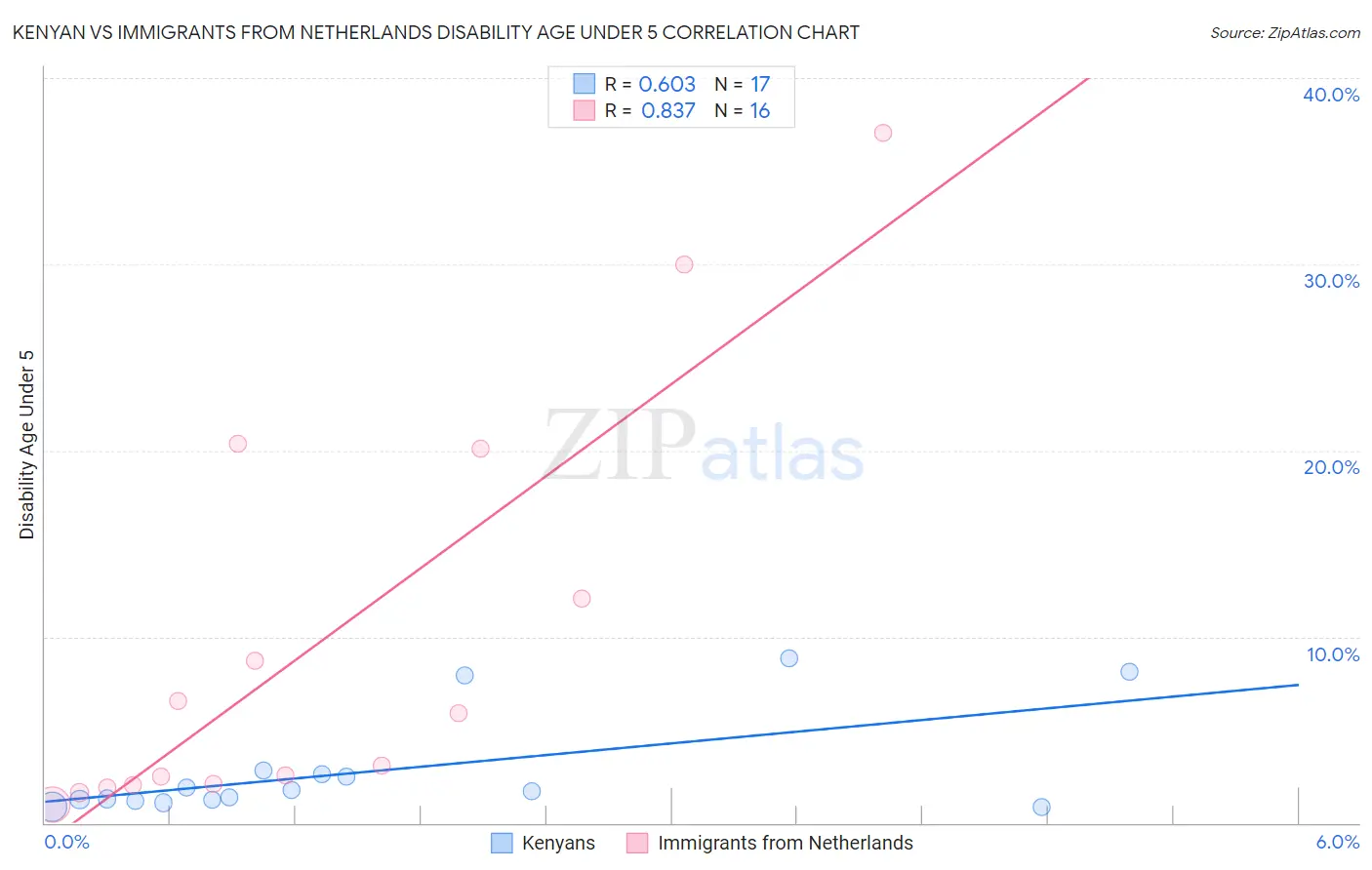 Kenyan vs Immigrants from Netherlands Disability Age Under 5