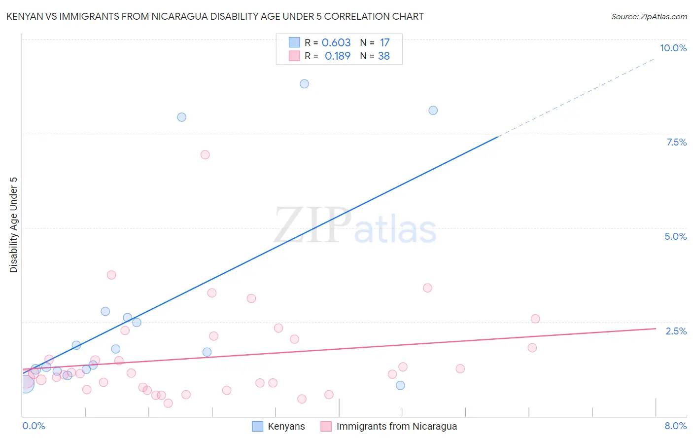 Kenyan vs Immigrants from Nicaragua Disability Age Under 5