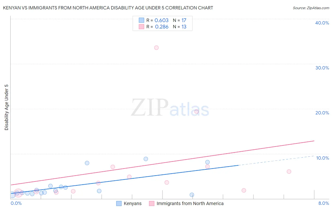 Kenyan vs Immigrants from North America Disability Age Under 5