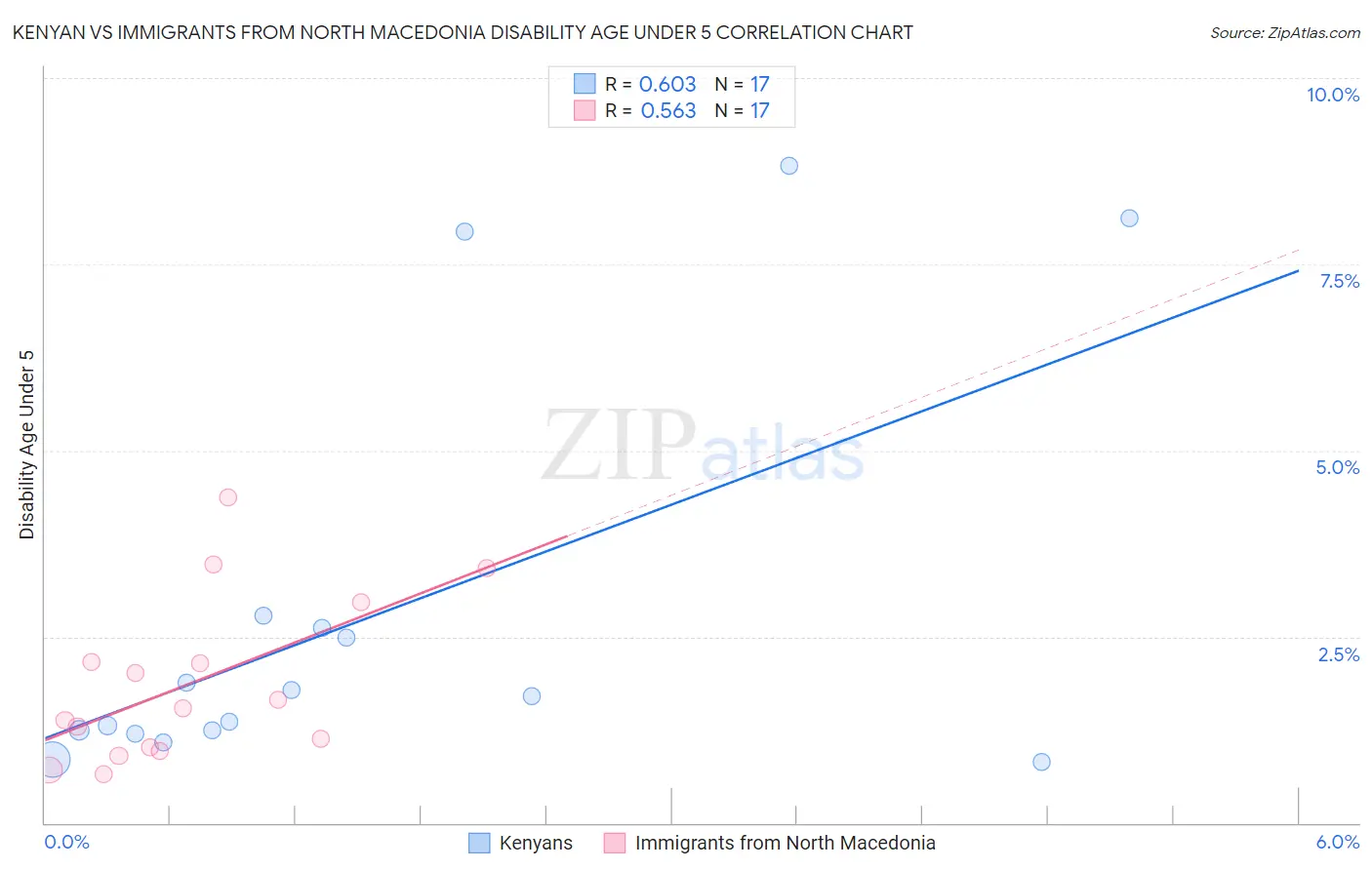 Kenyan vs Immigrants from North Macedonia Disability Age Under 5