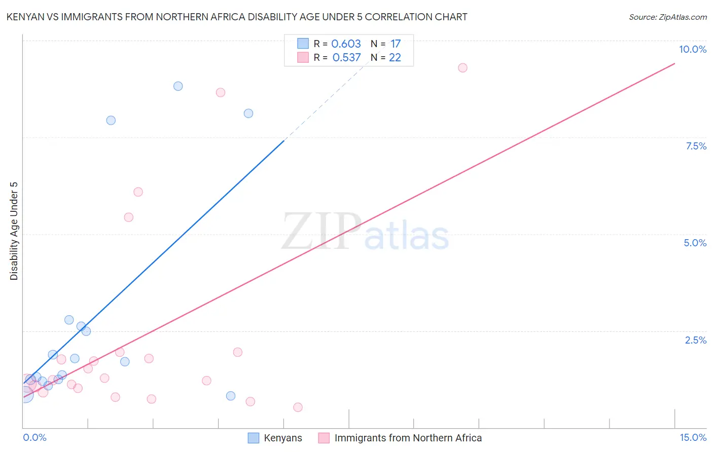 Kenyan vs Immigrants from Northern Africa Disability Age Under 5