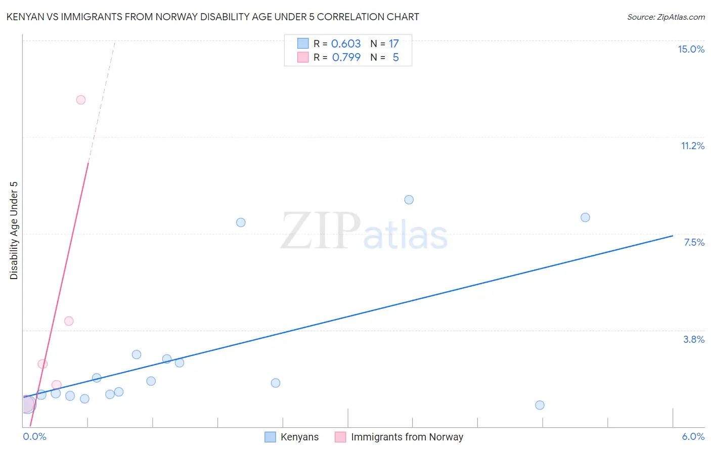 Kenyan vs Immigrants from Norway Disability Age Under 5