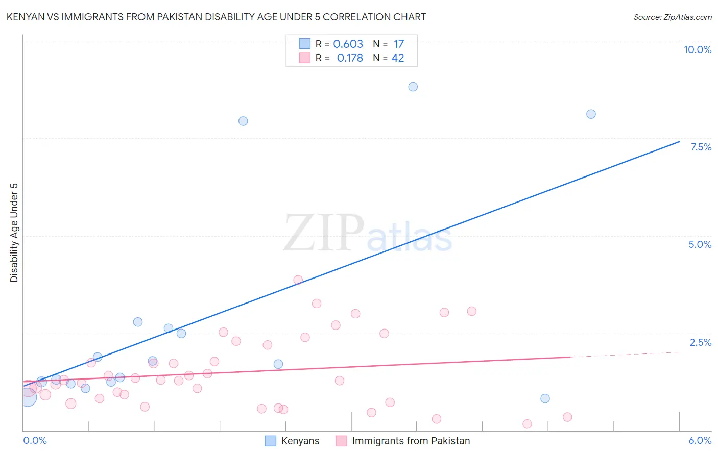 Kenyan vs Immigrants from Pakistan Disability Age Under 5