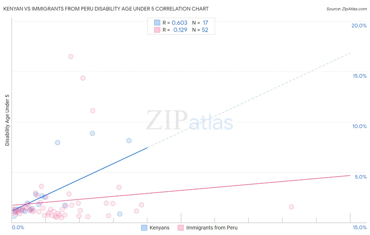 Kenyan vs Immigrants from Peru Disability Age Under 5
