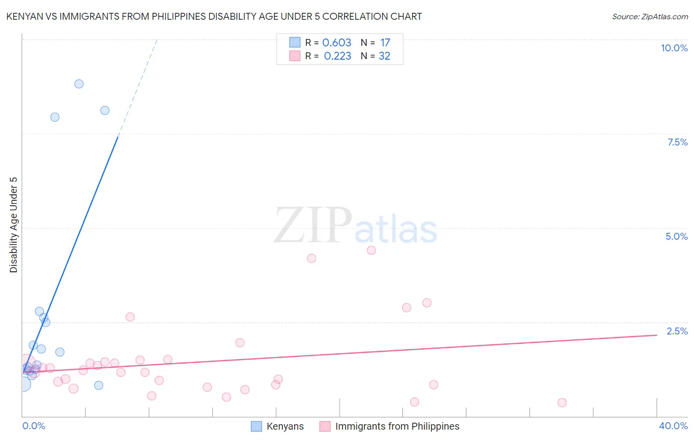 Kenyan vs Immigrants from Philippines Disability Age Under 5