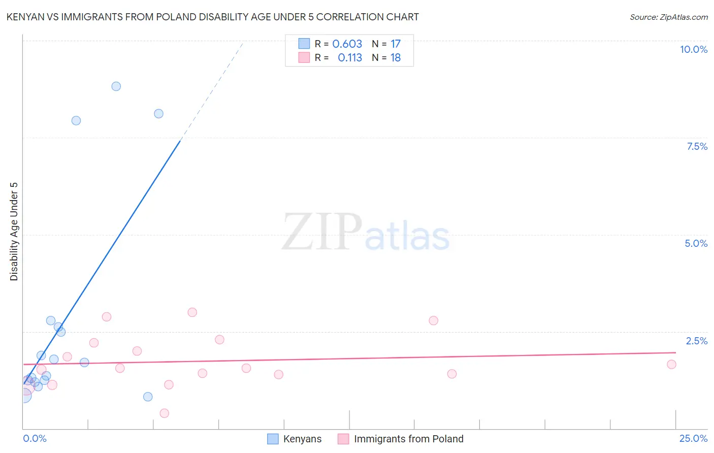 Kenyan vs Immigrants from Poland Disability Age Under 5