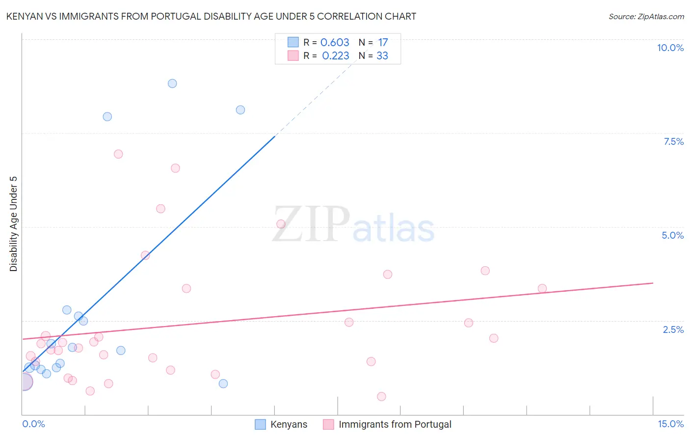 Kenyan vs Immigrants from Portugal Disability Age Under 5