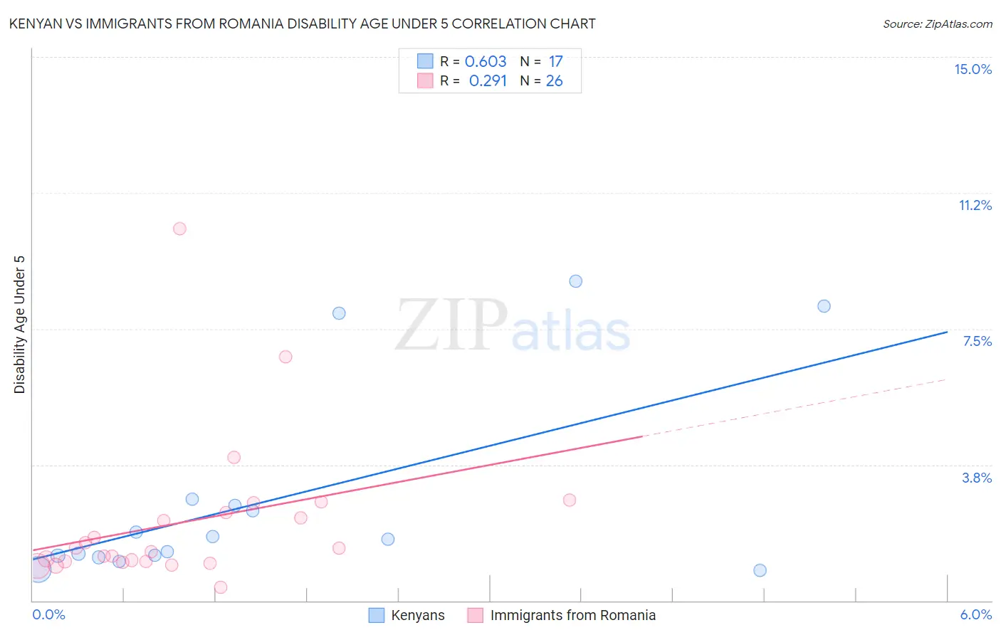 Kenyan vs Immigrants from Romania Disability Age Under 5