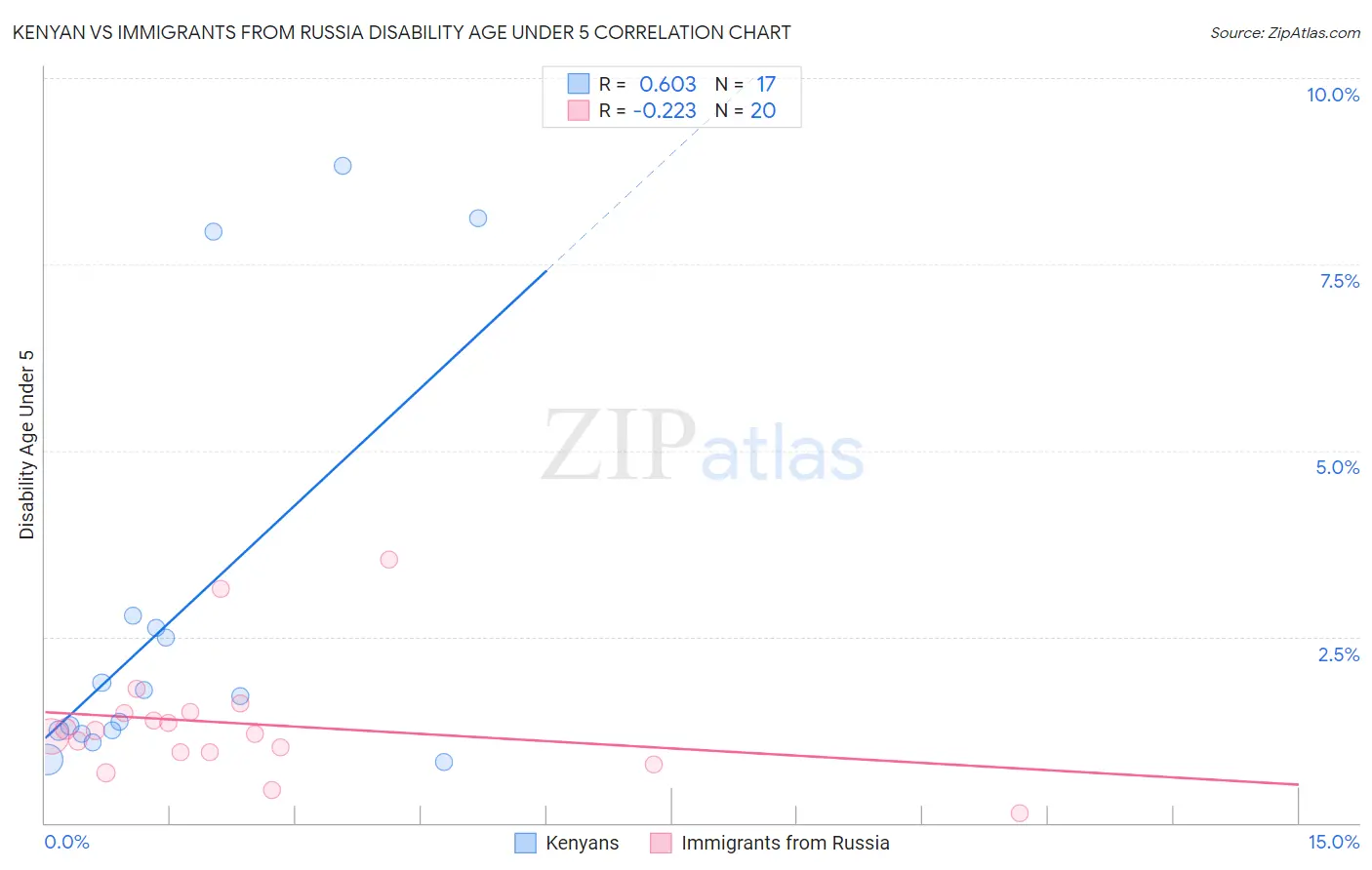 Kenyan vs Immigrants from Russia Disability Age Under 5