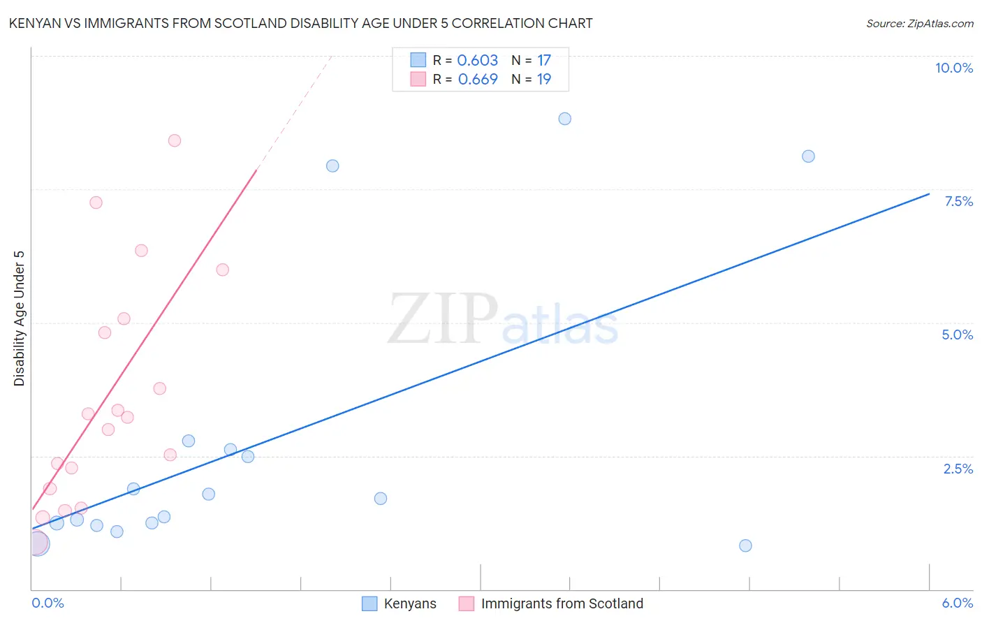 Kenyan vs Immigrants from Scotland Disability Age Under 5