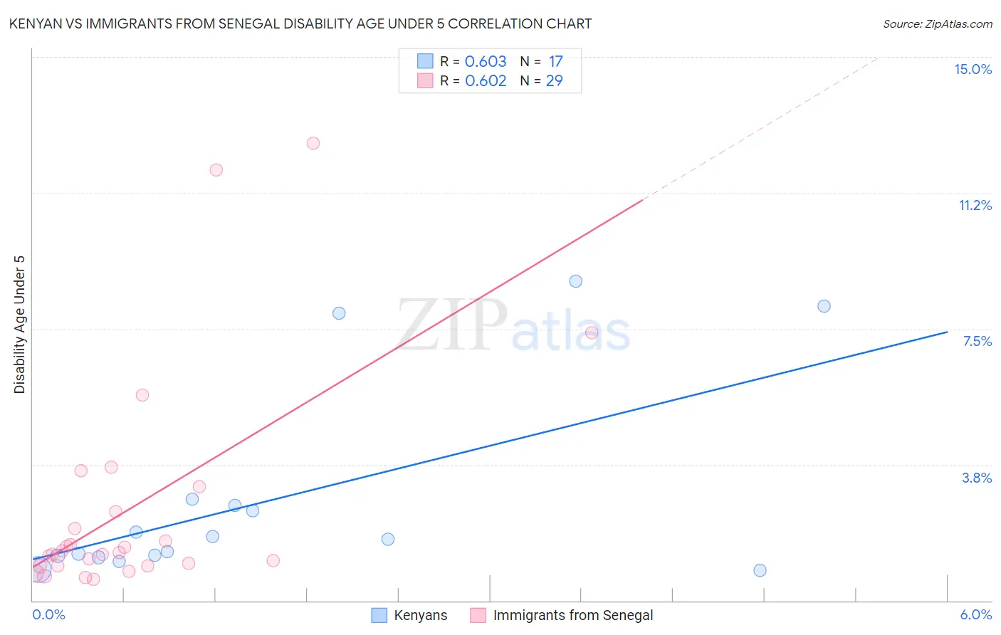 Kenyan vs Immigrants from Senegal Disability Age Under 5