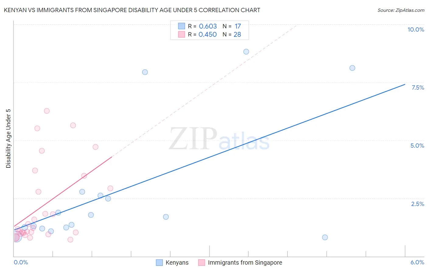 Kenyan vs Immigrants from Singapore Disability Age Under 5