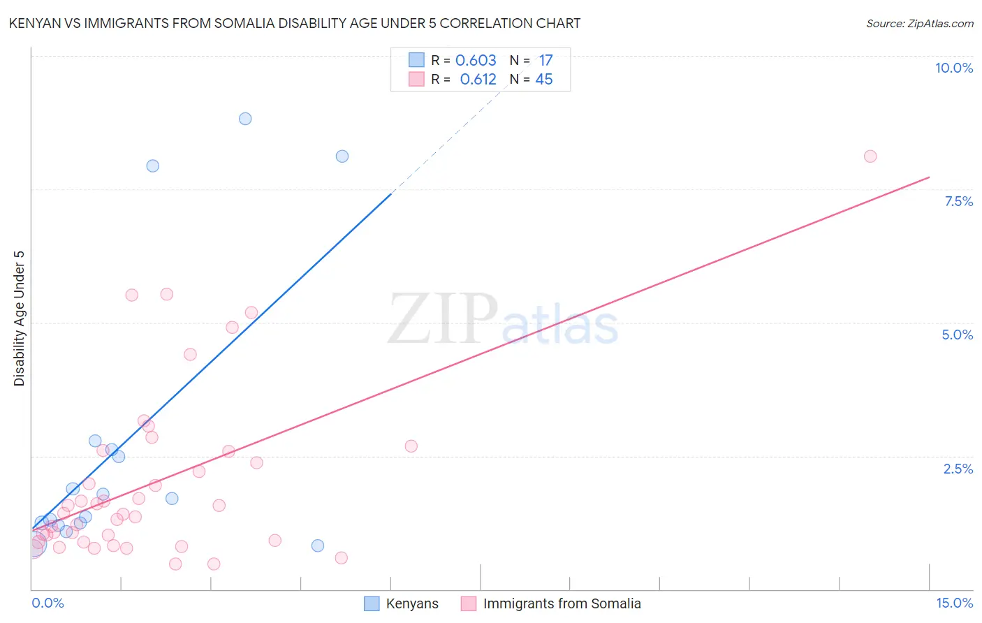 Kenyan vs Immigrants from Somalia Disability Age Under 5