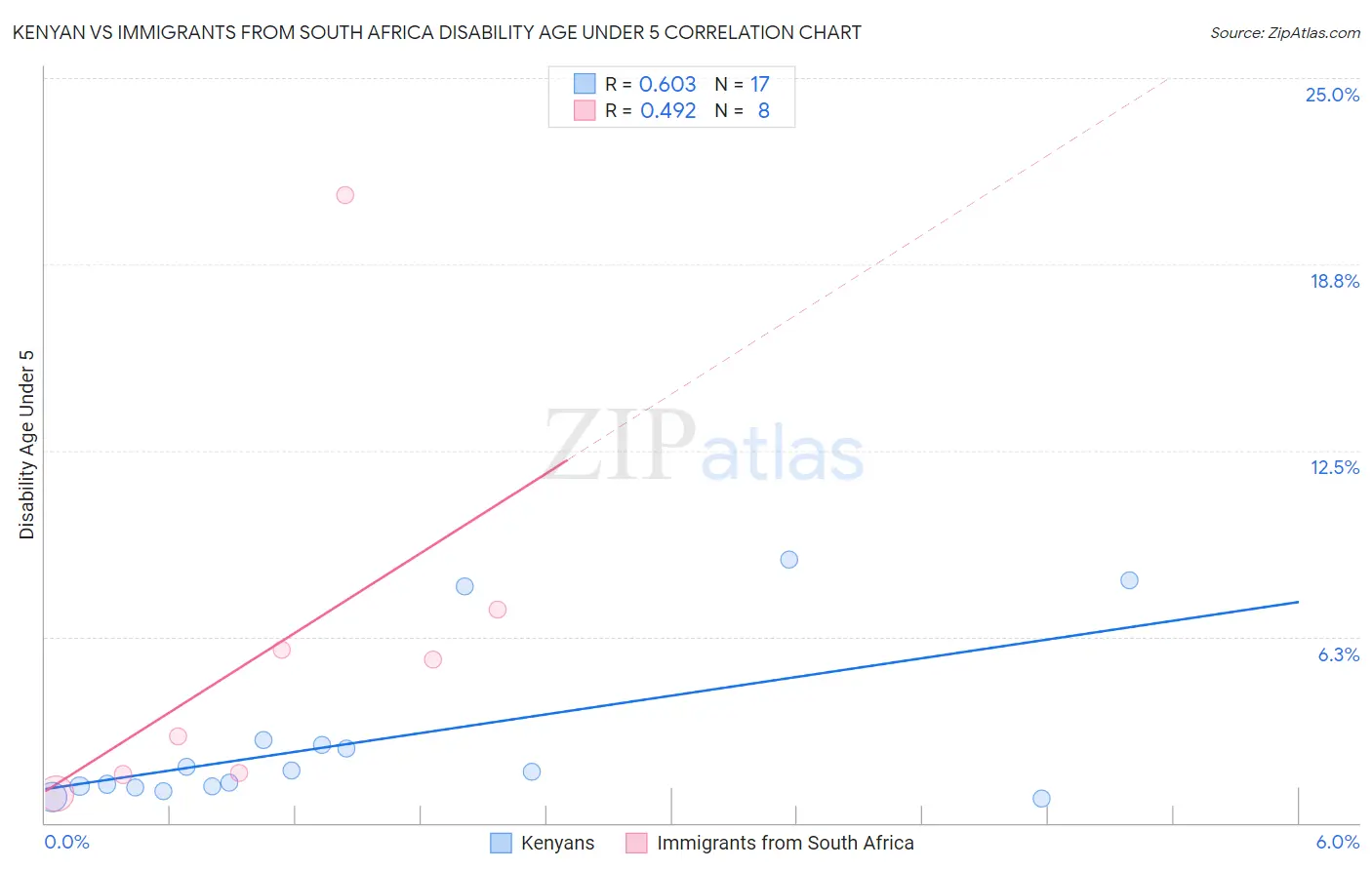 Kenyan vs Immigrants from South Africa Disability Age Under 5