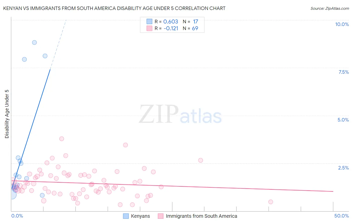 Kenyan vs Immigrants from South America Disability Age Under 5