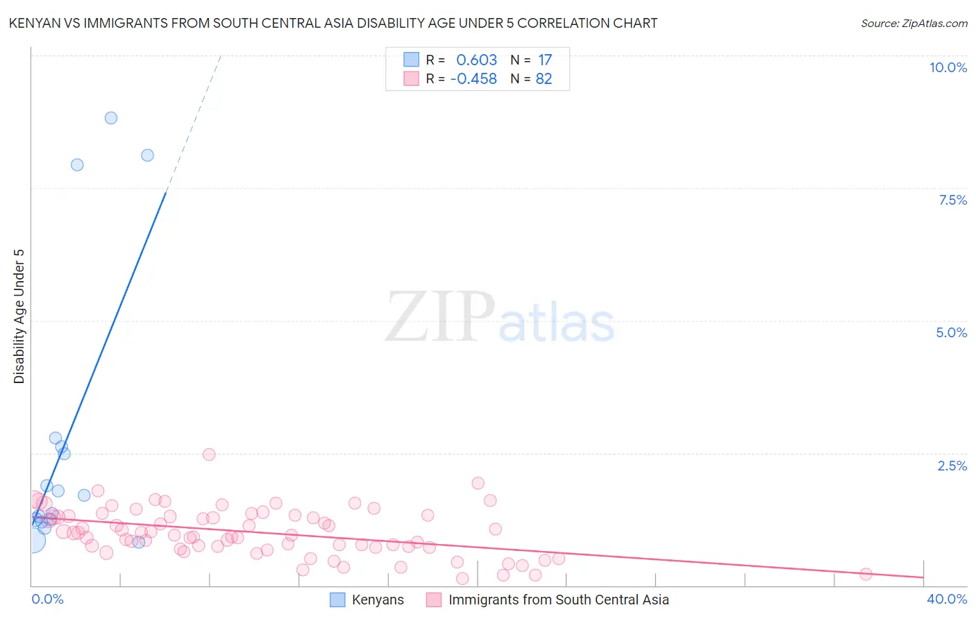 Kenyan vs Immigrants from South Central Asia Disability Age Under 5