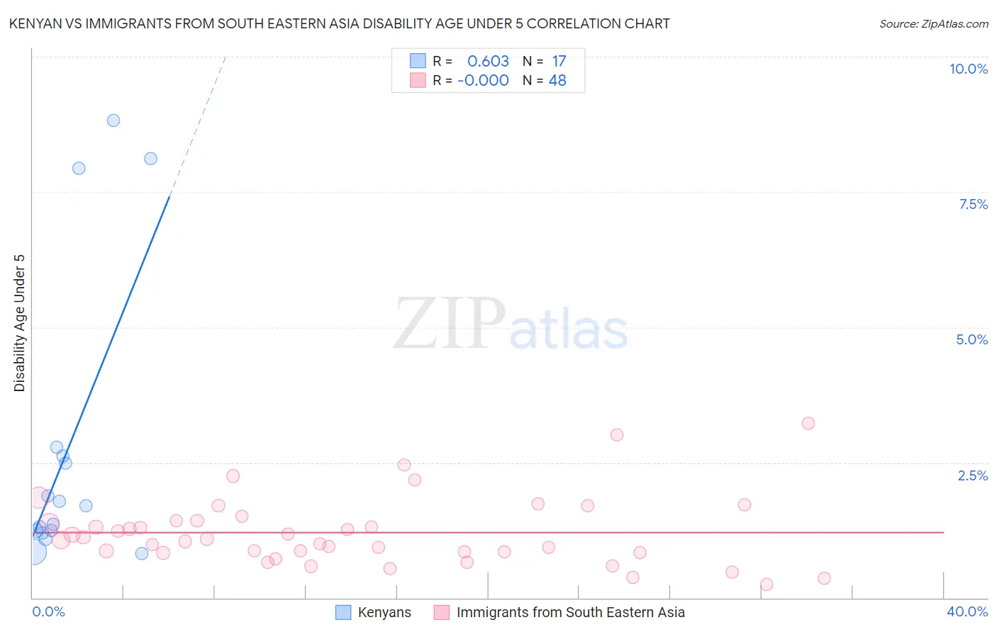 Kenyan vs Immigrants from South Eastern Asia Disability Age Under 5