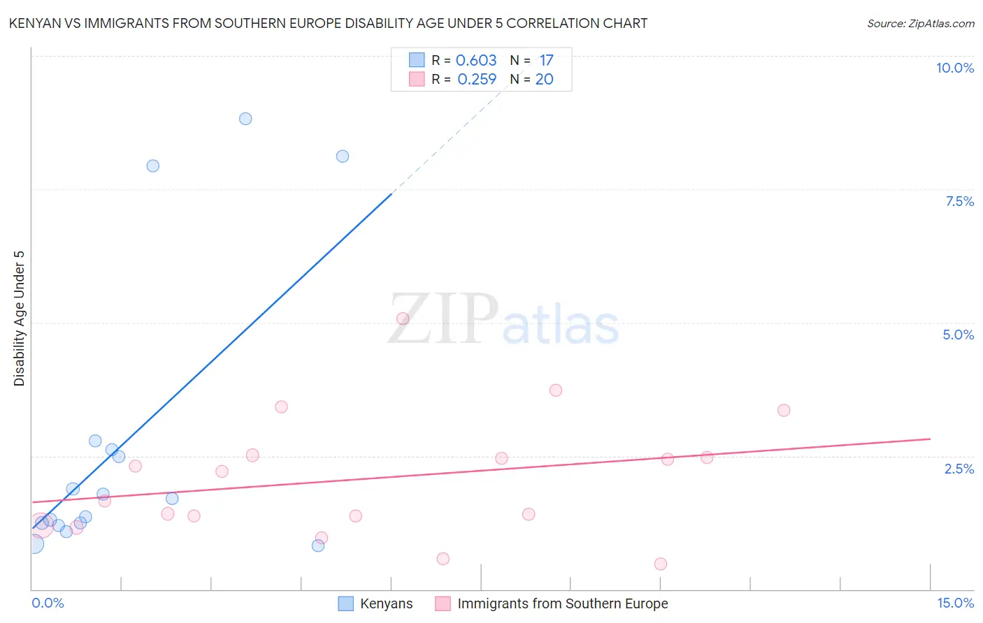 Kenyan vs Immigrants from Southern Europe Disability Age Under 5
