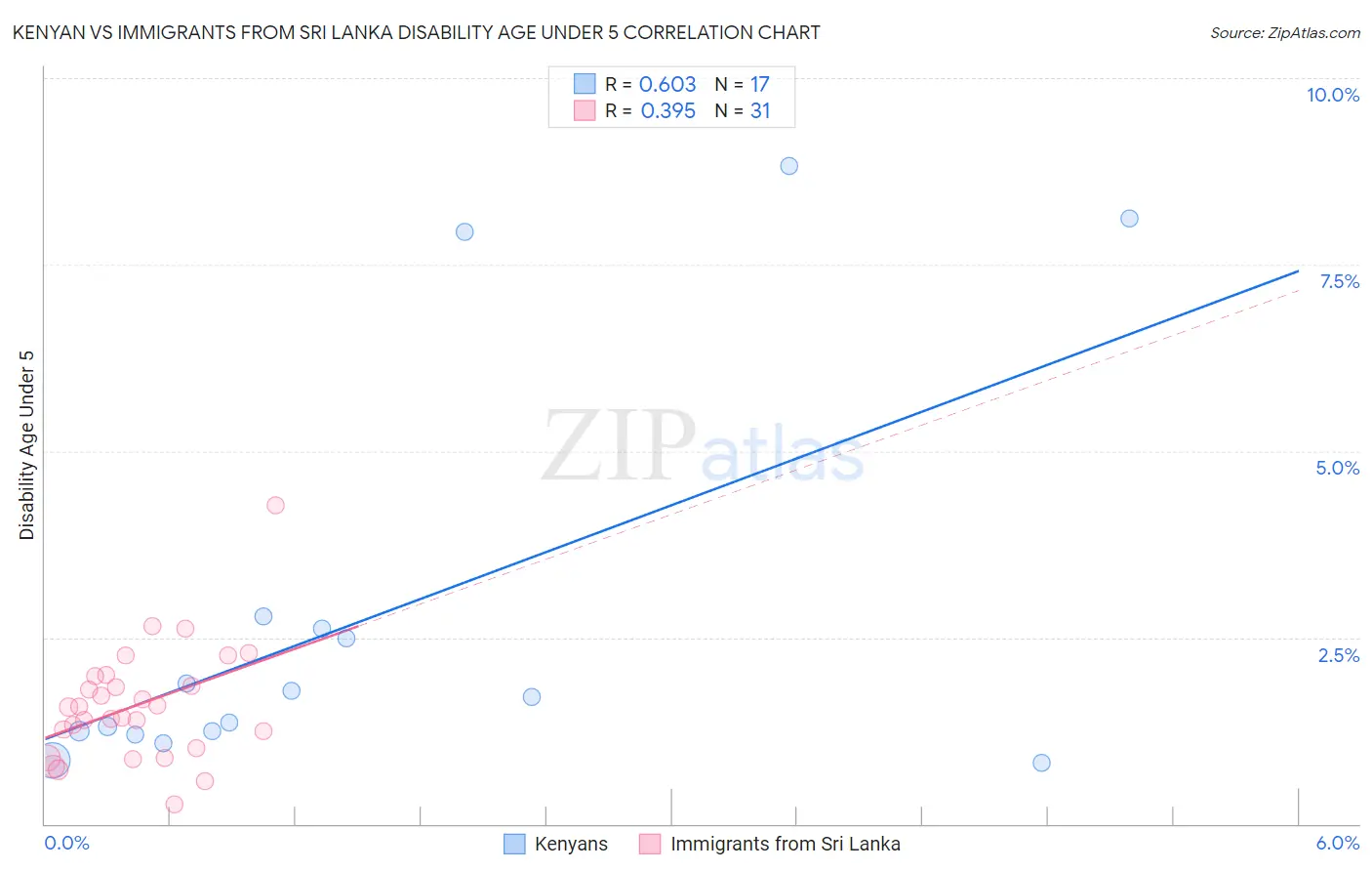 Kenyan vs Immigrants from Sri Lanka Disability Age Under 5