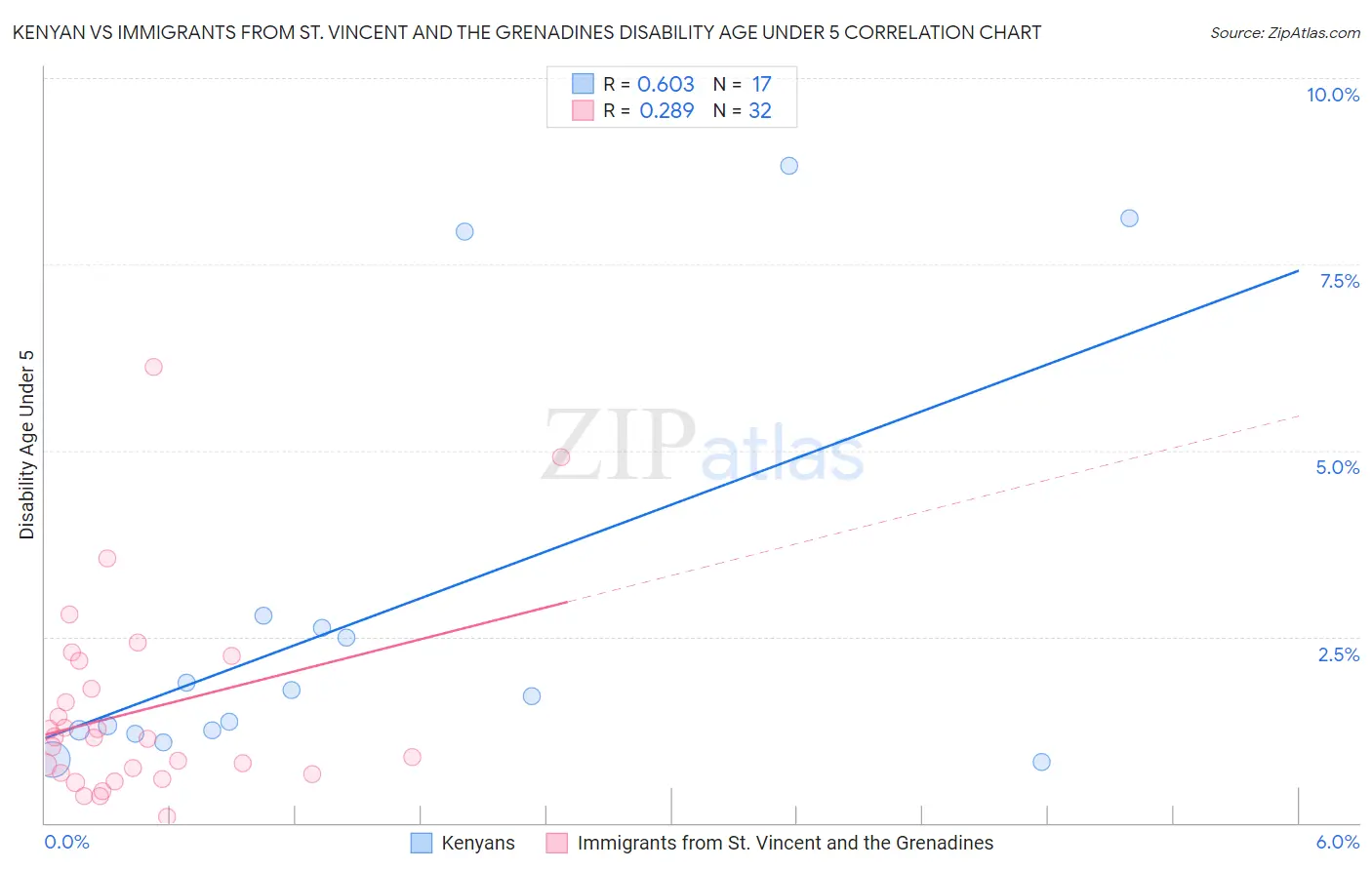 Kenyan vs Immigrants from St. Vincent and the Grenadines Disability Age Under 5