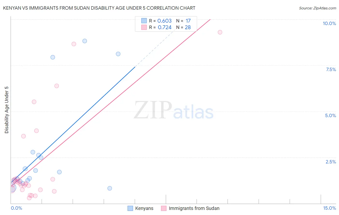 Kenyan vs Immigrants from Sudan Disability Age Under 5