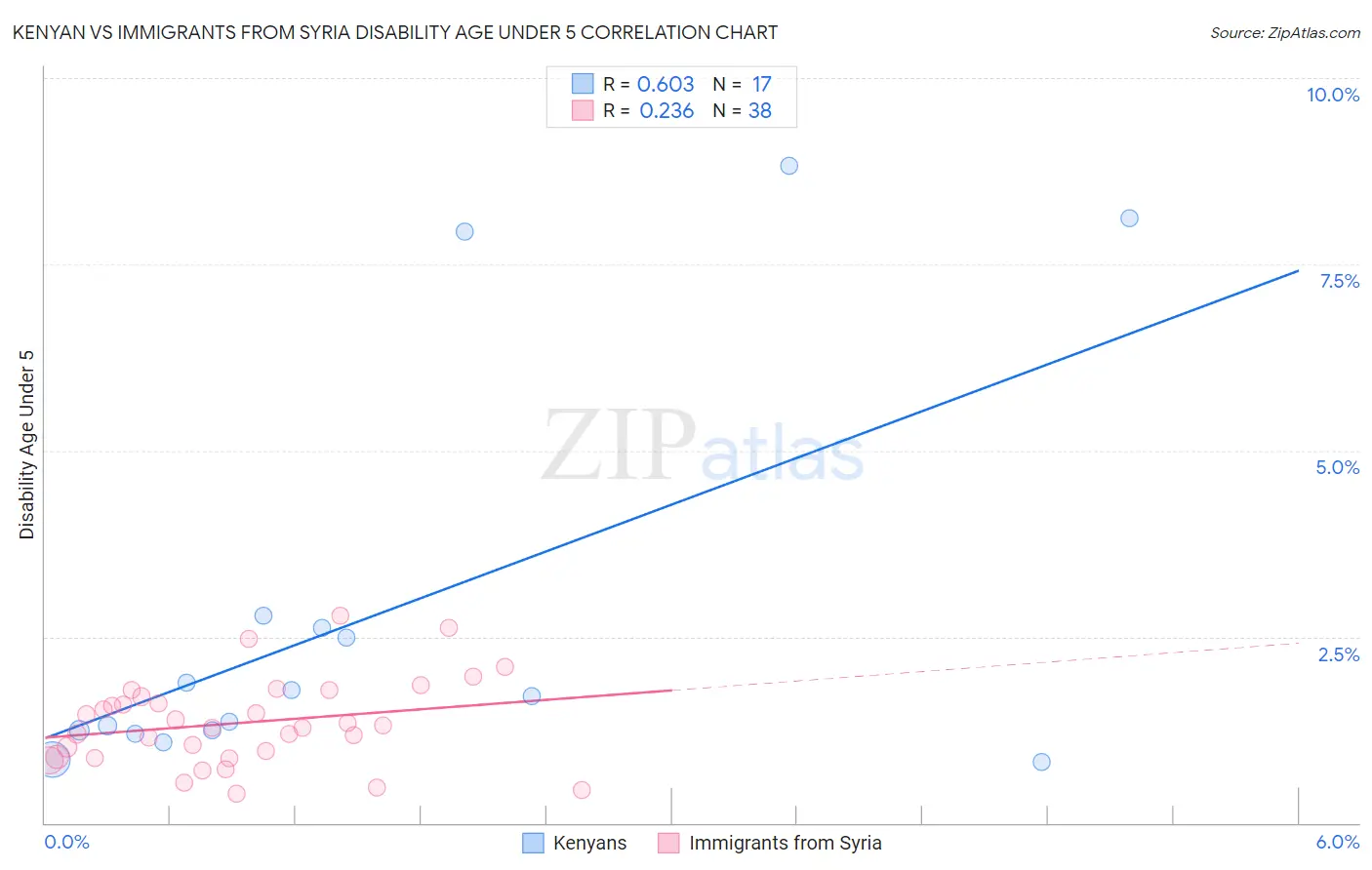 Kenyan vs Immigrants from Syria Disability Age Under 5