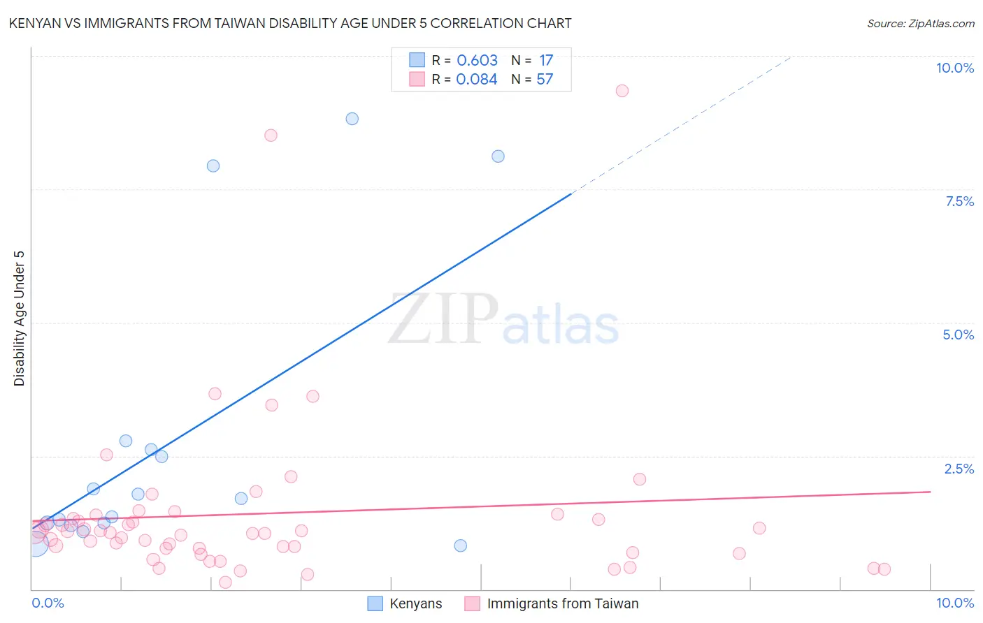 Kenyan vs Immigrants from Taiwan Disability Age Under 5