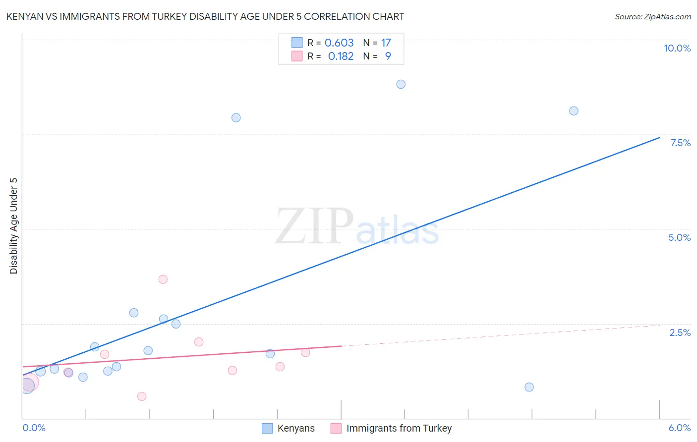 Kenyan vs Immigrants from Turkey Disability Age Under 5