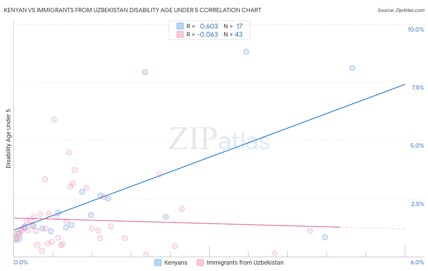 Kenyan vs Immigrants from Uzbekistan Disability Age Under 5
