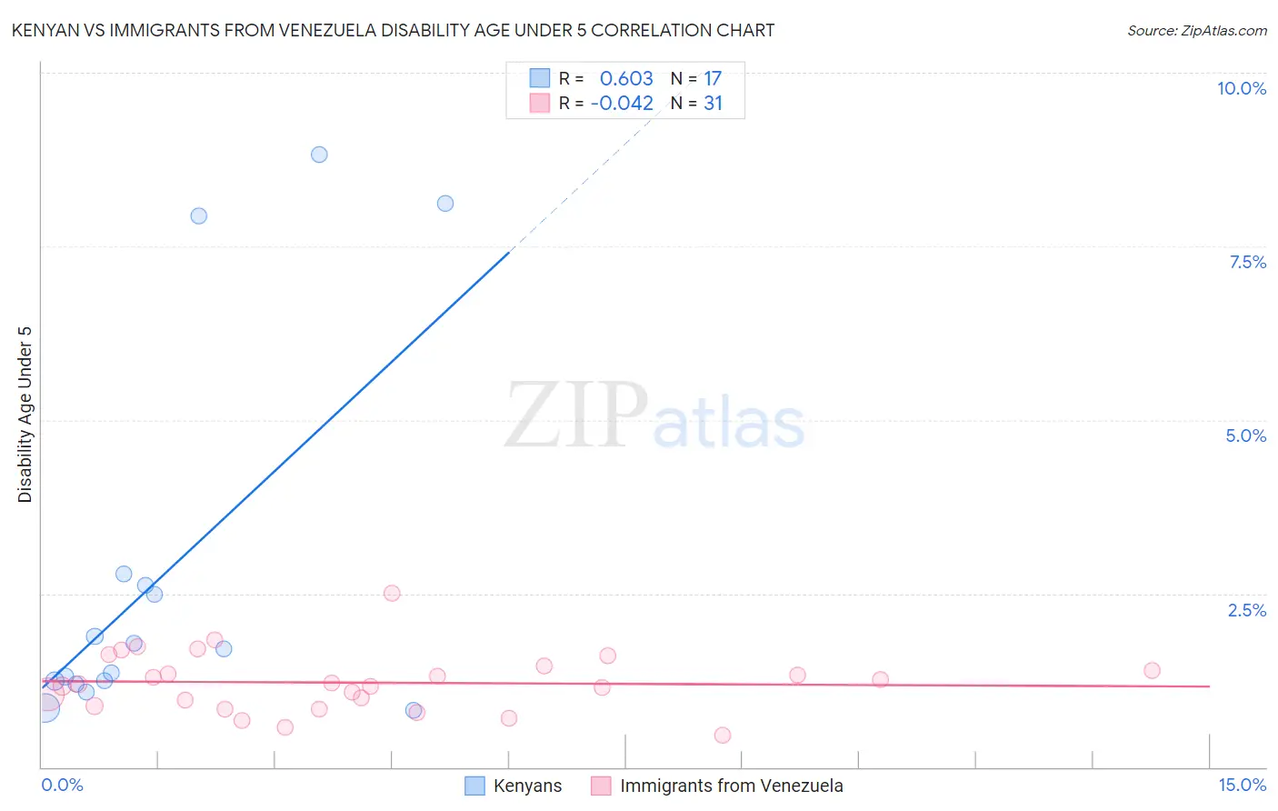 Kenyan vs Immigrants from Venezuela Disability Age Under 5